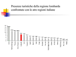 Presenze turistiche della regione lombarda confrontate con le atre regioni italiane 