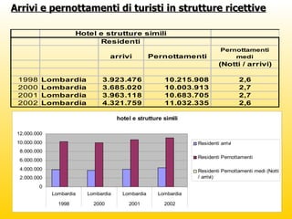 Arrivi e pernottamenti di turisti in strutture ricettive 