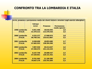 CONFRONTO TRA LA LOMBARDIA E ITALIA   