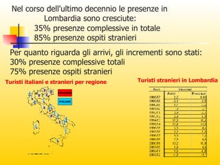 Nel corso dell'ultimo decennio le presenze in  Lombardia sono cresciute:  35% presenze complessive in totale 85% presenze ospiti stranieri Per quanto riguarda gli arrivi, gli incrementi sono stati: 30% presenze complessive totali 75% presenze ospiti stranieri Turisti italiani e stranieri per regione  STRANIERI ITALIANI Turisti stranieri in Lombardia 