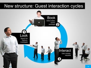 19
Look
Search for
Options,
investigate
New structure: Guest interaction cycles
Interact
User reviews,
requests
Book
Select dates,
rooms,
packages
1
2
3
 
