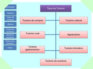 Concepto
Historia
Tipos de
turismo
Efectos
Empresas
turísticas
Servicios
turísticos
Países mas
visitados
Video
Tipos de Turismo
Turismo de comprar
Agroturismo
Turismo
gastronomico
Turismo formativo
Turismo rural
Turismo cultural
Turismo de aventura
 