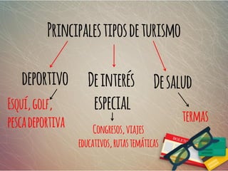 Principalestiposdeturismo
Deinterés
especial
deportivo
Esquí,golf,
pescadeportiva
Desalud
termas
Congresos,viajes
educativos,rutastemáticas
 