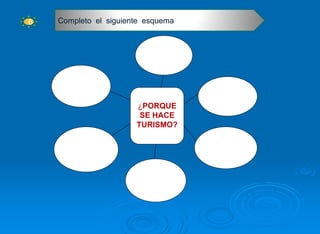 6   Completo el siguiente esquema




                       ¿PORQUE
                        SE HACE
                       TURISMO?
 