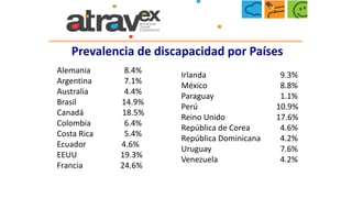 Alemania 8.4%
Argentina 7.1%
Australia 4.4%
Brasil 14.9%
Canadá 18.5%
Colombia 6.4%
Costa Rica 5.4%
Ecuador 4.6%
EEUU 19.3%
Francia 24.6%
Irlanda 9.3%
México 8.8%
Paraguay 1.1%
Perú 10.9%
Reino Unido 17.6%
República de Corea 4.6%
República Dominicana 4.2%
Uruguay 7.6%
Venezuela 4.2%
Prevalencia de discapacidad por Países
 