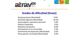 Desplazamiento (Movilidad) 5.9%
Actividad Vigorosa (Movilidad) 10.3%
Autocuidado y apariencia personal 2.4%
Dolores Corporales 9.5%
Molestias Corporales 8.0%
Participación en la comunidad 2.4%
Sentimiento de Depresión (Afectividad) 6.6%
Preocupación, Ansiedad (Afectividad) 8.3%
Grados de dificultad (Grave)
 