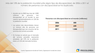 PROCOLOMBIA.CO Fuente: Organización Mundial de Turismo, Organización mundial de la Salud.
7
Más del 15% de la población mundial sufre algún tipo de discapacidad, de 2006 a 2011 el
número de personas con discapacidad se ha duplicado.
• Acorde con la OMS hay mas de 1.000
millones de personas con
discapacidad en el mundo lo que
supone aproximadamente un 15% de
la población mundial
• Los países más desarrollados tienen
un número alto de personas con
discapacidad que son usuarios de los
servicios de turismo accesible
• En Europa se calcula que el mercado
del turismo accesible representa
alrededor del 27% de la población
total y el 12% del mercado turístico
2006 500
2007 650
2011 1.000
Personas con discapacidad en el mundo (millones)
 