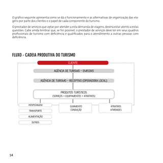 O gráfico seguinte apresenta como se dá o funcionamento e as alternativas de organização das via-
 gens por parte dos clientes e o papel de cada componente do turismo.

 O prestador de serviços que optar por atender a esta demanda de viagens, deverá estar atento a estas
 questões. Cabe ainda lembrar que, se for possível, o prestador de serviços deve ter em seus quadros
 profissionais de turismo com deficiência e qualificados para o atendimento a outras pessoas com
 deficiência.




 fluxo - cAdeiA produTivA do TurisMo
                                              CLIENTE

                                  AGÊNCIA DE TURISMO - EMISSIVO

                         AGÊNCIA DE TURISMO - RECEPTIVO (OPERADORA LOCAL)


                                        PRODUTOS TURÍSTICOS
                                 (SERVIÇOS + EQUIPAMENTOS + ATRATIVOS)


             HOSPEDAGEM                         GUIAMENTO                     ATRATIVOS
              TRANSPORTE                        CONDUÇÃO                      ATIVIDADES

             ALIMENTAÇÃO

                OUTROS




14
 