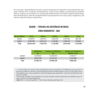 Em nosso país, segundo Moraes (2004) o número de pessoas com deficiência está diretamente asso-
ciado a fatores como: acidentes automobilísticos, ausência de cuidados na prevenção de acidentes
diversos, violência, erros médicos ou utilização de medicamentos com efeitos colaterais desencadea-
dores de deficiências, falta de acompanhamento da parturiente e da criança, fatos congênitos e, até
mesmo, a desinformação e a ignorância.




                         quAdRo – TIpoLogIA dAS defIcIêncIAS no BRASIL
                                     cenSo deMogRáfIco - 2000

 Tipo de deficiência      Visual         Motora            Auditiva           Mental            Física
      Homem             7.259.074      3.295.071          3.018.218         1.545.462          861.196
      Mulher            9.385.768      4.644.713          2.716.881         1.299.474          554.864
       Total           16.644.842      7.939.784          5.735.099         2.844.936         1.416.060



                               Deficiências      Pessoas com Deficiência       Pessoas com Deficiência
                                   (A)                     (B)                     Múltiplas (A-B)
           Homem               15.979.021             11.420.544                     4.558.477
           Mulher              18.601.700              13.179.712                    5.421.988
            Total              34.580.721             24.600.256                     9.980.465




    1 - O censo indica um número maior de deficiências do que de pessoas com deficiência, uma vez que “as
    pessoas incluídas em mais de um tipo de deficiência foram contadas apenas uma vez” (Fonte: IBGE, Censo
    Demográfico 2000, nota 1), portanto o número de pessoas que apresentam mais de uma deficiência é de
    quase 10 milhões.
    Se necessitar de dados mais específicos, como por exemplo, número de pessoas com deficiência por Es-
    tado consulte o site www.ibge.gov.br
    Fonte: IBGE - Censo Demográfico / * http://www.cedipod.org.br/Ibge1.htm



                                                                                                             17
 