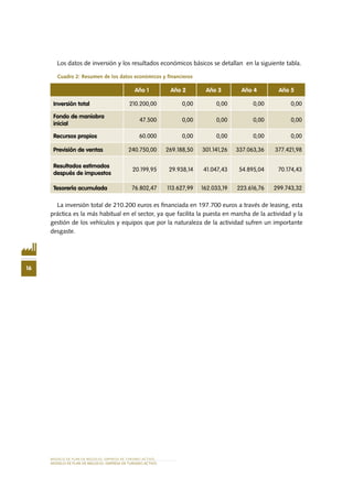 MODELO DE PLAN DE NEGOCIO: EMPRESA DE TURISMO ACTIVO
16
MODELO DE PLAN DE NEGOCIO: EMPRESA DE TURISMO ACTIVO
Los datos de inversión y los resultados económicos básicos se detallan en la siguiente tabla.
Cuadro 2: Resumen de los datos económicos y financieros
La inversión total de 210.200 euros es financiada en 197.700 euros a través de leasing, esta
práctica es la más habitual en el sector, ya que facilita la puesta en marcha de la actividad y la
gestión de los vehículos y equipos que por la naturaleza de la actividad sufren un importante
desgaste.
Año 1 Año 2 Año 3 Año 4 Año 5
Inversión total 210.200,00 0,00 0,00 0,00 0,00
Fondo de maniobra
inicial
47.500 0,00 0,00 0,00 0,00
Recursos propios 60.000 0,00 0,00 0,00 0,00
Previsión de ventas 240.750,00 269.188,50 301.141,26 337.063,36 377.421,98
Resultados estimados
después de impuestos
20.199,95 29.938,14 41.047,43 54.895,04 70.174,43
Tesorería acumulada 76.802,47 113.627,99 162.033,19 223.616,76 299.743,32
 