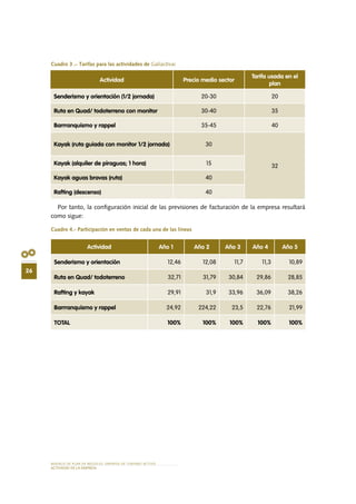 MODELO DE PLAN DE NEGOCIO: EMPRESA DE TURISMO ACTIVO
26
actividad de la empresa
Cuadro 3 .- Tarifas para las actividades de Galiactiva:
Por tanto, la configuración inicial de las previsiones de facturación de la empresa resultará
como sigue:
Cuadro 4.- Participación en ventas de cada una de las líneas
Actividad Precio medio sector
Tarifa usada en el
plan
Senderismo y orientación (1/2 jornada) 20-30 20
Ruta en Quad/ todoterreno con monitor 30-40 35
Barrranquismo y rappel 35-45 40
Kayak (ruta guiada con monitor 1/2 jornada) 30
32Kayak (alquiler de piraguas; 1 hora) 15
Kayak aguas bravas (ruta) 40
Rafting (descenso) 40
Actividad Año 1 Año 2 Año 3 Año 4 Año 5
Senderismo y orientación 12,46 12,08 11,7 11,3 10,89
Ruta en Quad/ todoterreno 32,71 31,79 30,84 29,86 28,85
Rafting y kayak 29,91 31,9 33,96 36,09 38,26
Barrranquismo y rappel 24,92 224,22 23,5 22,76 21,99
TOTAL 100% 100% 100% 100% 100%
 