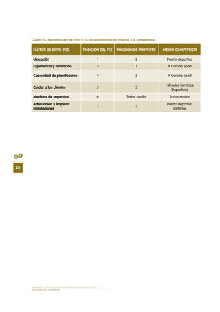 MODELO DE PLAN DE NEGOCIO: EMPRESA DE TURISMO ACTIVO
28
actividad de la empresa
Cuadro 5.- Factores clave de éxito y su posicionamiento en relación a la competencia
FACTOR DE ÉXITO (FCE) POSICIÓN DEL FCE POSICIÓN DE PROYECTO MEJOR COMPETIDOR
Ubicación 1 2 Puerto deportivo
Experiencia y formación 3 1 A Coruña Sport
Capacidad de planificación 4 2 A Coruña Sport
Cuidar a los clientes 5 3
Hércules Servicios
Deportivos
Medidas de seguridad 6 Todos similar Todos similar
Adecuación y limpieza
instalaciones
7 2
Puerto deportivo
sadense
 