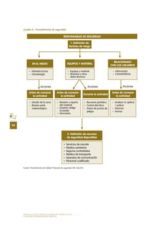 MODELO DE PLAN DE NEGOCIO: EMPRESA DE TURISMO ACTIVO
36
el PROCESO DE PRESTACIÓN Del SERVIciO
Cuadro 5.- Procedimiento de seguridad
Fuente: Procedimiento de Calidad. Protocolo de seguridad. BIC GALICIA
RESPONSABLES DE SEGURIDAD
1. Definición de
factores de riesgo
EQUIPOS Y MATERIAL
2. Definición de recursos
de seguridad disponibles
RELACIONADO
CON LOS USUARIOS
EN EL MEDIO
•	 Equipos y material
•	 Itinerario y otros
datos técnicos
•	 Servicios de rescate
•	 Medios sanitarios
•	 Seguros contratados
•	 Medios de transporte
•	 Aparatos de comunicación
•	 Personal cualificado
Antes de comezar
la actividad
•	 Revisión y reparto
del material
•	 Enseñar código
(si existe)
•	 Normativa
•	 Información
•	 Características
Durante la actividad
•	 Recuento periódico
•	 Control del ritmo
•	 Avisar de puntos de
peligro
Antes de comezar
la actividad
•	 Analizar la aptitud
/ actitud
•	 Informar
•	 Formar
•	 Infraestructuras
•	 Climatología
Antes de comezar
la actividad
•	 Estudio de la zona
•	 Revisar parte
meteorológico
Acciones Acciones Acciones
 