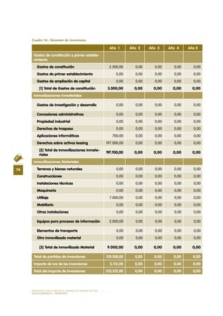 MODELO DE PLAN DE NEGOCIO: EMPRESA DE TURISMO ACTIVO
74
PLAN ECONÓMICO - FINANCieRO
Cuadro 14.- Resumen de inversiones
Año 1 Año 2 Año 3 Año 4 Año 5
Gastos de constitución y primer estable-
cimiento
Gastos de constitución 3.500,00 0,00 0,00 0,00 0,00
Gastos de primer establecimiento 0,00 0,00 0,00 0,00 0,00
Gastos de ampliación de capital 0,00 0,00 0,00 0,00 0,00
[1] Total de Gastos de constitución 3.500,00 0,00 0,00 0,00 0,00
Inmovilizaciones Inmateriales
Gastos de Investigación y desarrollo 0,00 0,00 0,00 0,00 0,00
Concesiones administrativas 0,00 0,00 0,00 0,00 0,00
Propiedad industrial 0,00 0,00 0,00 0,00 0,00
Derechos de traspaso 0,00 0,00 0,00 0,00 0,00
Aplicaciones informáticas 700,00 0,00 0,00 0,00 0,00
Derechos sobre activos leasing 197.000,00 0,00 0,00 0,00 0,00
[2] Total de Inmovilizaciones Inmate-
riales
197.700,00 0,00 0,00 0,00 0,00
Inmovilizaciones Materiales
Terrenos y bienes naturales 0,00 0,00 0,00 0,00 0,00
Construcciones 0,00 0,00 0,00 0,00 0,00
Instalaciones técnicas 0,00 0,00 0,00 0,00 0,00
Maquinaria 0,00 0,00 0,00 0,00 0,00
Utillaje 7.000,00 0,00 0,00 0,00 0,00
Mobiliario 0,00 0,00 0,00 0,00 0,00
Otras instalaciones 0,00 0,00 0,00 0,00 0,00
Equipos para procesos de información 2.000,00 0,00 0,00 0,00 0,00
Elementos de transporte 0,00 0,00 0,00 0,00 0,00
Otro inmovilizado material 0,00 0,00 0,00 0,00 0,00
[3] Total de Inmovilizado Material 9.000,00 0,00 0,00 0,00 0,00
Total de partidas de Inversiones 210.200,00 0,00 0,00 0,00 0,00
Importe de Iva de las Inversiones 2.112,00 0,00 0,00 0,00 0,00
Total del importe de Inversiones 212.312,00 0,00 0,00 0,00 0,00
 