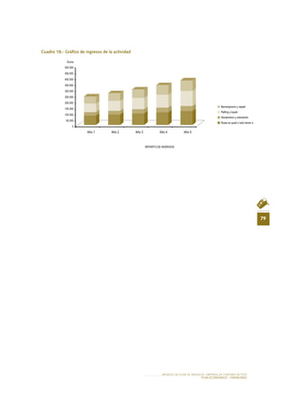 79
MODELO DE PLAN DE NEGOCIO: EMPRESA DE TURISMO ACTIVO
PLAN ECONÓMICO - FINANCieRO
Cuadro 18.- Gráfico de ingresos de la actividad
0
50.000
100.000
150.000
200.000
250.000
300.000
350.000
400.000
450.000
500.000
Euros
REPARTO DE INGRESOS
Barranquismo y rappel
Rafting y kayak
Senderismo y orientación
Rutas en quad o todo terren o
Año 1 Año 2 Año 3 Año 4 Año 5
 