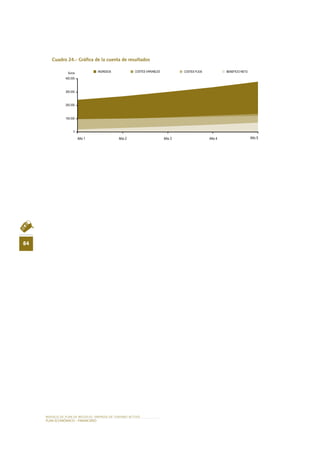 MODELO DE PLAN DE NEGOCIO: EMPRESA DE TURISMO ACTIVO
84
PLAN ECONÓMICO - FINANCieRO
Cuadro 24.- Gráfica de la cuenta de resultados
0
100.000
200.000
300.000
400.000
Euros INGRESOS COSTES VARIABLES COSTES FIJOS BENEFICIO NETO
Año 1 Año 2 Año 3 Año 4 Año 5
 