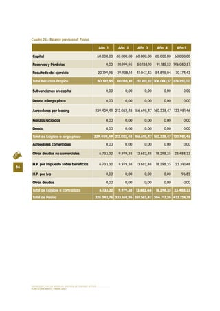 MODELO DE PLAN DE NEGOCIO: EMPRESA DE TURISMO ACTIVO
86
PLAN ECONÓMICO - FINANCieRO
Cuadro 26.- Balance previsional: Pasivo
Año 1 Año 2 Año 3 Año 4 Año 5
Capital 60.000,00 60.000,00 60.000,00 60.000,00 60.000,00
Reservas y Pérdidas 0,00 20.199,95 50.138,10 91.185,52 146.080,57
Resultado del ejercicio 20.199,95 29.938,14 41.047,43 54.895,04 70.174,43
Total Recursos Propios 80.199,95 110.138,10 151.185,52 206.080,57 276.255,00
Subvenciones en capital 0,00 0,00 0,00 0,00 0,00
Deuda a largo plazo 0,00 0,00 0,00 0,00 0,00
Acreedores por leasing 239.409,49 213.052,48 186.695,47 160.338,47 133.981,46
Fianzas recibidas 0,00 0,00 0,00 0,00 0,00
Deuda 0,00 0,00 0,00 0,00 0,00
Total de Exigible a largo plazo 239.409,49 213.052,48 186.695,47 160.338,47 133.981,46
Acreedores comerciales 0,00 0,00 0,00 0,00 0,00
Otras deudas no comerciales 6.733,32 9.979,38 13.682,48 18.298,35 23.488,33
H.P. por Impuesto sobre beneficios 6.733,32 9.979,38 13.682,48 18.298,35 23.391,48
H.P. por Iva 0,00 0,00 0,00 0,00 96,85
Otras deudas 0,00 0,00 0,00 0,00 0,00
Total de Exigible a corto plazo 6.733,32 9.979,38 13.682,48 18.298,35 23.488,33
Total de Pasivo 326.342,76 333.169,96 351.563,47 384.717,38 433.724,78
 
