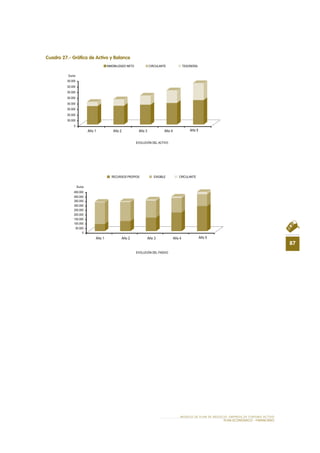 87
MODELO DE PLAN DE NEGOCIO: EMPRESA DE TURISMO ACTIVO
PLAN ECONÓMICO - FINANCieRO
Cuadro 27.- Gráfica de Activo y Balance
0
100.000
200.000
300.000
400.000
500.000
600.000
700.000
800.000
Euros
EVOLUCIÓN DEL ACTIVO
EVOLUCIÓN DEL PASIVO
INMOBILIZADO NETO CIRCULANTE TESORERÍA
0
50.000
100.000
150.000
200.000
250.000
300.000
350.000
400.000
450.000
Euros
RECURSOS PROPIOS EXIGIBLE CIRCULANTE
Año 1 Año 2 Año 3 Año 4 Año 5
Año 1 Año 2 Año 3 Año 4 Año 5
 