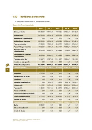 MODELO DE PLAN DE NEGOCIO: EMPRESA DE TURISMO ACTIVO
88
PLAN ECONÓMICO - FINANCieRO
9.10 Previsiones de tesorería
Se presenta a continuación la Tesorería anualizada
Cuadro 28.-. Tesorería anualizada
Año 1 Año 2 Año 3 Año 4 Año 5
Cobros por Ventas 240.750,00 269.188,50 301.141,26 337.063,36 377.421,98
Total de Cobros 240.750,00 269.188,50 301.141,26 337.063,36 377.421,98
Subvenciones a la explotación 0,00 0,00 0,00 0,00 0,00
Total de Cobros Operativos 240.750,00 269.188,50 301.141,26 337.063,36 377.421,98
Pago de materiales 69.900,00 77.813,40 86.661,79 96.557,04 107.615,09
Pagos totales por materiales 69.900,00 77.813,40 86.661,79 96.557,04 107.615,09
Pagos por costes de
comercialización
18.075,00 20.303,85 22.819,99 25.663,16 28.873,86
Pagos totales por costes de
comercialización
18.075,00 20.303,85 22.819,99 25.663,16 28.873,86
Pagos por costes fijos 95.960,72 101.272,72 107.048,57 113.364,76 120.310,11
Inversión en caja operativa 0,00 0,00 0,00 0,00 0,00
Total de Pagos Operativos 183.935,72 199.389,97 216.530,35 235.584,96 256.799,07
Cash Flow Operativo 56.814,28 69.798,53 84.610,91 101.478,40 120.622,92
Inversiones 13.200,00 0,00 0,00 0,00 0,00
Amortizaciones de deuda 0,00 0,00 0,00 0,00 0,00
Dividendos 0,00 0,00 0,00 0,00 0,00
Impuestos sobre beneficios 0,00 6.733,32 9.979,38 13.682,48 18.298,35
IVA soportado 24.851,52 24.712,68 26.930,69 29.428,83 32.244,63
Pagos por IVA 14.123,28 18.694,96 21.458,73 24.563,46 28.046,03
Fianzas constituidas 0,00 0,00 0,00 0,00 0,00
Devoluciones de fianzas recibidas 0,00 0,00 0,00 0,00 0,00
Gastos financieros leasing 26.357,01 26.357,01 26.357,01 26.357,01 26.357,01
Intereses de deuda 0,00 0,00 0,00 0,00 0,00
Pagos extraoperativos 78.531,81 76.497,97 84.725,80 94.031,78 104.946,02
Capital 60.000,00 0,00 0,00 0,00 0,00
Subvención de Capital 0,00 0,00 0,00 0,00 0,00
Emisión de deuda 0,00 0,00 0,00 0,00 0,00
 
