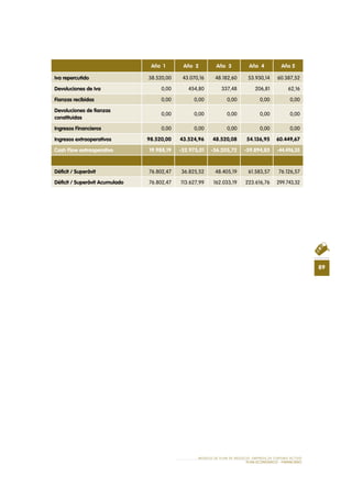 89
MODELO DE PLAN DE NEGOCIO: EMPRESA DE TURISMO ACTIVO
PLAN ECONÓMICO - FINANCieRO
Año 1 Año 2 Año 3 Año 4 Año 5
Iva repercutido 38.520,00 43.070,16 48.182,60 53.930,14 60.387,52
Devoluciones de Iva 0,00 454,80 337,48 206,81 62,16
Fianzas recibidas 0,00 0,00 0,00 0,00 0,00
Devoluciones de fianzas
constituidas
0,00 0,00 0,00 0,00 0,00
Ingresos Financieros 0,00 0,00 0,00 0,00 0,00
Ingresos extraoperativos 98.520,00 43.524,96 48.520,08 54.136,95 60.449,67
Cash Flow extraoperativo 19.988,19 -32.973,01 -36.205,72 -39.894,83 -44.496,35
Déficit / Superávit 76.802,47 36.825,52 48.405,19 61.583,57 76.126,57
Déficit / Superávit Acumulado 76.802,47 113.627,99 162.033,19 223.616,76 299.743,32
 