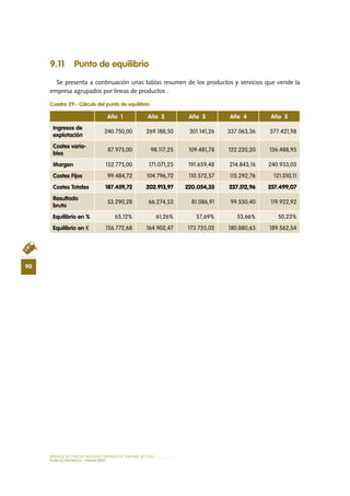 MODELO DE PLAN DE NEGOCIO: EMPRESA DE TURISMO ACTIVO
90
PLAN ECONÓMICO - FINANCieRO
9.11 Punto de equilibrio
Se presenta a continuación unas tablas resumen de los productos y servicios que vende la
empresa agrupados por líneas de productos .
Cuadro 29.- Cálculo del punto de equilibrio
Año 1 Año 2 Año 3 Año 4 Año 5
Ingresos de
explotación
240.750,00 269.188,50 301.141,26 337.063,36 377.421,98
Costes varia-
bles
87.975,00 98.117,25 109.481,78 122.220,20 136.488,95
Margen 152.775,00 171.071,25 191.659,48 214.843,16 240.933,03
Costes Fijos 99.484,72 104.796,72 110.572,57 115.292,76 121.010,11
Costes Totales 187.459,72 202.913,97 220.054,35 237.512,96 257.499,07
Resultado
bruto
53.290,28 66.274,53 81.086,91 99.550,40 119.922,92
Equilibrio en % 65,12% 61,26% 57,69% 53,66% 50,23%
Equilibrio en € 156.772,68 164.902,47 173.735,02 180.880,63 189.562,54
 
