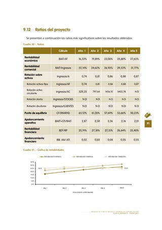 91
MODELO DE PLAN DE NEGOCIO: EMPRESA DE TURISMO ACTIVO
PLAN ECONÓMICO - FINANCieRO
9.12 Ratios del proyecto
Se presentan a continuación los ratios más significativos sobre los resultados obtenidos.
Cuadro 30 -. Ratios
Cuadro 31 .- Gráfica de rentabilidades
Cálculo Año 1 Año 2 Año 3 Año 4 Año 5
Rentabilidad
económica
BAIT/AT 16,33% 19,89% 23,06% 25,88% 27,65%
Rentabilidad
comercial
BAIT/Ingresos 22,14% 24,62% 26,93% 29,53% 31,77%
Rotación sobre
activos
Ingresos/A 0,74 0,81 0,86 0,88 0,87
Rotación activos fijos Ingresos/AF 0,74 0,81 0,86 0,88 0,87
Rotación activo
circulante
Ingresos/AC 529,35 797,64 1456,10 5422,78 N D
Rotación stocks Ingresos/STOCKS N D N D N D N D N D
Rotación deudores Ingresos/CLIENTES N D N D N D N D N D
Punto de equilibrio CF/(MARXE) 65,12% 61,26% 57,69% 53,66% 50,23%
Apalancamiento
operativo
(BAIT+CF)/BAIT 2,87 2,58 2,36 2,16 2,01
Rentabilidad
financiera
BDT/RP 25,19% 27,18% 27,15% 26,64% 25,40%
Apalancamiento
financiero
(RR. AA/ AT) 0,02 0,03 0,04 0,05 0,05
25,2% 25,4%
0,0%
5,0%
10,0%
15,0%
20,0%
25,0%
30,0%
35,0%
RENTABILIDAD ECONÓMICA RENTABILIDAD COMERCIAL RENTABILIDAD FINANCEIRA
Año 1 Año 2 Año 3 Año 4 Año 5
EVOLUCIÓN DE LA RENTABILIDAD
 