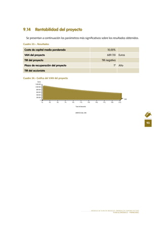 MODELO DE PLAN DE NEGOCIO: EMPRESA DE TURISMO ACTIVO
93
PLAN ECONÓMICO - FINANCieRO
9.14 Rentabilidad del proyecto
Se presentan a continuación los parámetros más significativos sobre los resultados obtenidos.
Cuadro 33.-. Resultados
Cuadro 34.- Gráfica del VAN del proyecto
Coste de capital medio ponderado 10,00%
VAN del proyecto 689.110 Euros
TIR del proyecto TIR negativa
Plazo de recuperación del proyecto 1º Año
TIR del accionista
0
200.000
400.000
600.000
800.000
1.000.000
1.200.000
Euros
1% 3% 5% 7% 9% 11% 13% 15% 17% 19% 21%
VAN
Tasa de descuento
GRÁFICO DEL VAN
 