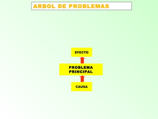 17
ARBOL DE PROBLEMAS
PROBLEMA
PRINCIPAL
CAUSA
EFECTO
 