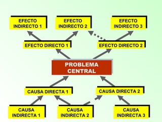 18
CAUSA
INDIRECTA 3
CAUSA
INDIRECTA 3
EFECTO
INDIRECTO 1
EFECTO
INDIRECTO 1
EFECTO
INDIRECTO 2
EFECTO
INDIRECTO 2
EFECTO
INDIRECTO 3
EFECTO
INDIRECTO 3
PROBLEMA
CENTRAL
PROBLEMA
CENTRAL
EFECTO DIRECTO 1EFECTO DIRECTO 1 EFECTO DIRECTO 2EFECTO DIRECTO 2
CAUSA DIRECTA 1CAUSA DIRECTA 1 CAUSA DIRECTA 2CAUSA DIRECTA 2
CAUSA
INDIRECTA 1
CAUSA
INDIRECTA 1
CAUSA
INDIRECTA 2
CAUSA
INDIRECTA 2
 