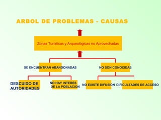ARBOL DE PROBLEMAS - CAUSAS
Zonas Turísticas y Arqueológicas no Aprovechadas
SE ENCUENTRAN ABANDONADAS
NO HAY INTERES
DE LA POBLACION
NO SON CONOCIDAS
NO EXISTE DIFUSION DIFICULTADES DE ACCESODESCUIDO DE
AUTORIDADES
 