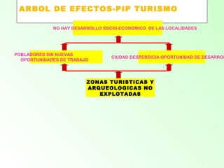 30
ARBOL DE EFECTOS-PIP TURISMO
ZONAS TURISTICAS Y
ARQUEOLOGICAS NO
EXPLOTADAS
CIUDAD DESPERDICIA OPORTUNIDAD DE DESARROL
POBLADORES SIN NUEVAS
OPORTUNIDADES DE TRABAJO
• NO HAY DESARROLLO SOCIO-ECONOMICO DE LAS LOCALIDADES
 