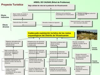 ARBOL DE CAUSAS (ARBOL DE CAUSAS (ÁÁrbol de Problemas)rbol de Problemas)
Inadecuada explotación turística de los restos
arqueológicos del Distrito de Vilcashuamán
Inadecuada explotación turística de los restos
arqueológicos del Distrito de Vilcashuamán
Reducido flujo de turistas
Reducido flujo de turistas
Bajos niveles de empleo e
ingresos de la población
Bajos niveles de empleo e
ingresos de la población
Elevados niveles de migración
Elevados niveles de migración Desconocimiento y poca valoración
de lo recursos culturales
Desconocimiento y poca valoración
de lo recursos culturales
Pérdida de identidad cultural de
la población
Pérdida de identidad cultural de
la población
Baja calidad de vida de la población de Vilcashuamán
Baja calidad de vida de la población de Vilcashuamán
Deterioro de los atractivos
arqueológicos de Vilcashuamán
Deterioro de los atractivos
arqueológicos de Vilcashuamán
Efecto
indirectos
Efecto
directos
Deterioro del patrimonio
cultural de la zona de
Vilcashuamán
Deterioro del patrimonio
cultural de la zona de
Vilcashuamán
Infraestructura de servicios
y saneamiento insuficiente
e inadecuada
Infraestructura de servicios
y saneamiento insuficiente
e inadecuada
Servicios turísticos de la
planta turística
ineficientes
Servicios turísticos de la
planta turística
ineficientes
Escasa conciencia
cultural y turística de la
población de
Vilcashuamán
Escasa conciencia
cultural y turística de la
población de
Vilcashuamán
Causas
directas
Deficiente ordenamiento del
territorio turístico del área de
influencia
Deficiente ordenamiento del
territorio turístico del área de
influencia
Deficiencia en los servicios
básicos de agua, desagüe y
alumbrado público
Deficiencia en los servicios
básicos de agua, desagüe y
alumbrado público
Infraestructura vial que
sirve de acceso al centro
histórico deteriorada
Infraestructura vial que
sirve de acceso al centro
histórico deteriorada
Circuitos Peatonales en mal
estado en el Monumento
Histórico de Vilcashuamán
Circuitos Peatonales en mal
estado en el Monumento
Histórico de Vilcashuamán
Insuficientes e ineficientes
servicios de atención al turista
Insuficientes e ineficientes
servicios de atención al turista
Escasa información
turística y cultural entre
los pobladores de
Vilcashuamán
Escasa información
turística y cultural entre
los pobladores de
Vilcashuamán
Escaso acceso a
servicios de
capacitación técnica y
turística
Escaso acceso a
servicios de
capacitación técnica y
turística
Inexistencia de servicios
de información turística
Inexistencia de servicios
de información turística
Débil coordinación con
instituciones de sectores
afines (INC – INRENA y
MINCETUR)
Débil coordinación con
instituciones de sectores
afines (INC – INRENA y
MINCETUR)
Inadecuado inventario
turístico y escasa
consolidación de los restos
arqueológicos .
Inadecuado inventario
turístico y escasa
consolidación de los restos
arqueológicos .
Escasa promoción para el
desarrollo de la participación
privada en servicios turísticos
Escasa promoción para el
desarrollo de la participación
privada en servicios turísticos
Causas
indirectos
Proyecto Turístico
 