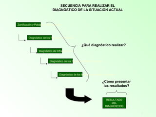 6
RESULTADO
DEL
DIAGNOSTICO
¿Cómo presentar
los resultados?
¿Qué diagnóstico realizar?
Zonificación y Población Bajo Estudio
Diagnóstico de los Recursos Turísticos
Diagnóstico de Infraestructura
Diagnóstico de los Servicios (Planta Turística)
Diagnóstico de los turistas que visitan un destino
SECUENCIA PARA REALIZAR EL
DIAGNÓSTICO DE LA SITUACIÓN ACTUAL
 