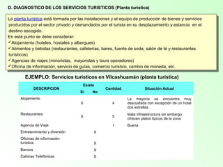 9
D. DIAGNOSTICO DE LOS SERVICIOS TURISTICOS (Planta turística)
La planta turística está formada por las instalaciones y el equipo de producción de bienes y servicios
producidos por el sector privado y demandados por el turista en su desplazamiento y estancia en el
destino escogido.
En este punto se debe considerar:
Alojamiento (hoteles, hostales y albergues)
Alimentos y bebidas (restaurantes, cafeterías, bares, fuente de soda, salón de té y restaurantes
turísticos)
Agencias de viajes (minoristas, mayoristas y tours operadores)
Oficina de información, servicio de guías, comercio turístico, cambio de moneda, etc.
La planta turística está formada por las instalaciones y el equipo de producción de bienes y servicios
producidos por el sector privado y demandados por el turista en su desplazamiento y estancia en el
destino escogido.
En este punto se debe considerar:
Alojamiento (hoteles, hostales y albergues)
Alimentos y bebidas (restaurantes, cafeterías, bares, fuente de soda, salón de té y restaurantes
turísticos)
Agencias de viajes (minoristas, mayoristas y tours operadores)
Oficina de información, servicio de guías, comercio turístico, cambio de moneda, etc.
EJEMPLO: Servicios turísticos en Vilcashuamán (planta turística)
DESCRIPCION
Existe
Cantidad Situación Actual
Si No
Alojamiento
X 4
La mayoría se encuentra muy
descuidada con excepción de un hotel
dos estrellas
Restaurantes
X 5
Mala infraestructura sin embargo
ofrecen platos típicos de la zona
Agencia de Viaje 1 Buena
Entretenimiento y diversión X
Oficinas de información
turística X
Bancos X
Cabinas Telefónicas X
 