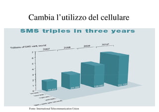 Cambia l’utilizzo del cellulare




Fonte: International Telecommunication Union
 