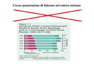 Cresce penetrazione di Internet nel settore turismo
 