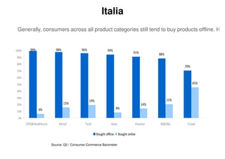 Italia
 Generally, consumers across all product categories still tend to buy products offline. Ho


100%     99%              98%             96%                  94%
                                                                                   91%         88%
90%
80%
                                                                                                           70%
70%
60%

50%                                                                                                              45%

40%

30%
                                                19%                                                  21%
20%                             15%                                                      14%
               6%                                                      8%
10%
 0%
       CPG&Healthcare       Retail          Tech                 Auto               Finance    M&E&L        Travel

                                                      Bought offline    Bought online

                        Source: Q2 / Consumer Commerce Barometer
 