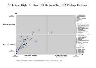 33 Leisure Flights 31 Hotels 30 Business Travel 32 Package Holidays


            100%                                                                                                                              1 Personal appliances
        Research Online                                                                                                                       2 Domestic appliances
                                                                                                                                              3 Books
                                                                                                                                              4 Clothing & accessories
                                                                                                                                              5 CDs/DVDs
                                                                                                                                              6 Toys
                                                                                                                                              7 Footwear
                                                                                                                                              8 Gifts, flowers, greetings
                                                                                                                                              9 DIY, Tools, Garden Equipment
Research online                                                                                                                               10 Home Furnishings/Furniture
                                                                                                                                              11 Home and household goods
                                                                                                                                              12 Sport equipment
                                                                                                                                              13 Mobile phone subscription
                                                                                                                                              14 Audio devices
                                                                               31                                                             15 Computer hardware
                                                                                                                                              16 Digital camera/camcorder
                                                                  32                                      33                                  17 Visual devices
                                                                                                                                              18 Computer software/video games
                                                                                                                                              19 Printer supplies
                                                                                                                                              20 Mobile phone (handset)
                                                     18                                                                                       21 Computer peripherals
                                                             28                                                                               22 Health products
                                              16                                                                                              23 Groceries
                                                                                                                                              24 Cosmetics/beauty products
                                      2       21                       30                                                                     25 Cars
                                                                                                                                              26 Car Parts or Accessories
                                           27 36                                                                                              27 Cinema Tickets
Research offline                    1
                                        19
                                         5 34    13
                                                                                                                                              28 Event tickets
                                                                                                                                              29 Real estate
                                     24 35                                                                                                    30 Business Travel
                                  9         12
                                                                                                                                              31 Hotels
                                    22 26
                              6                                                                                                               32 Package Holidays
             100%                                                                                                                             33 Leisure Flights
        Research Offline          11 7                                                                                                        34 Personal Loans
                                  8
                                                                                                                                              35 Home insurance
                                                                                                                                              36 Car insurance
                        100%
                   Purchase Offline
                                               Purchase offline                                                    Purchase online          100%
                                                                                                                                       Purchase Online



                             Selection: Bought at least 1 product of the respective category in the last 12 months (max. n=18 items)
 