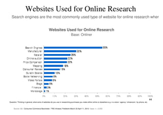 Websites Used for Online Research
  Search engines are the most commonly used type of website for online research where


                                                  Websites Used for Online Research
                                                                               Base: Onliner




                                                                                                                                                                                     44
Question: Thinking in general, what sorts of websites do you use in researching purchases you make either online or elsewhere e.g. in a store / agency / showroom / by phone, etc.


     Source: Q5 / Consumer Commerce Barometer / TNS Infratest, Fieldwork March 22-April 11, 2010 / base: n = 2,033
 