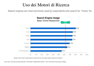Uso dei Motori di Ricerca
        Search engines are most commonly used by respondents who search for Travel, Tec


                                                                       Search Engine Usage
                                                                       Base: Online Researcher                                     Mean:
                                                                                                                                    71%




                    Question: And for which of these products or services, did you use a search engine to help do your research?


Source: Q3.2 / Consumer Commerce Barometer / TNS Infratest, Fieldwork March 22-April 11, 2010 / base varies for each product category
 