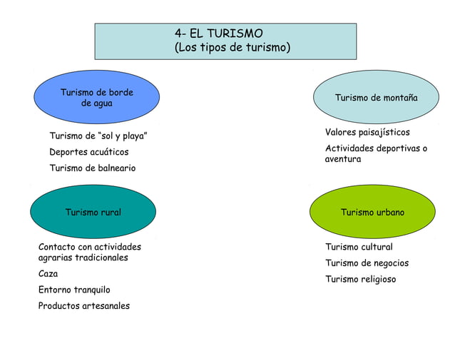 Sector Terciario: Turismo | PPT