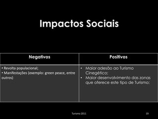Impactos Sociais


                Negativos                                     Positivos

• Revolta populacional;                         • Maior adesão ao Turismo
• Manifestações (exemplo: green peace, entre      Cinegético;
outros)                                         • Maior desenvolvimento das zonas
                                                  que oferece este tipo de Turismo;




                                         Turismo 2011                           19
 