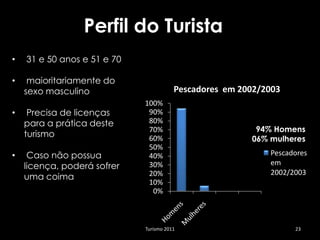 Perfil do Turista
•   31 e 50 anos e 51 e 70

•    maioritariamente do
    sexo masculino                      Pescadores em 2002/2003
                             100%
•    Precisa de licenças      90%
    para a prática deste      80%
                              70%                        94% Homens
    turismo                   60%                       06% mulheres
                              50%
•    Caso não possua          40%                           Pescadores
    licença, poderá sofrer    30%                           em
                              20%                           2002/2003
    uma coima
                              10%
                               0%



                             Turismo 2011                         23
 