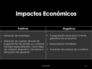 Positivos                                Negativos

• Geração de empregos                     • A população abandona a fonte
                                            geradora da economia
• Geração de capital, através de
  pagamentos de rendas ou compras         • Especulação imobiliária
  nas lojas especializadas, como lojas
  de material desportivo, farmácias e     • Aumento dos preços do comércio.
  até postos de gasolina.




                                   Turismo 2011                        37
 