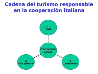 Cadena del turismo responsable 
en la cooperaciòn italiana 
2 
Tour operator 
3 
Consumidor 
1 
ONG 
COMUNIDAD 
LOCAL 
 