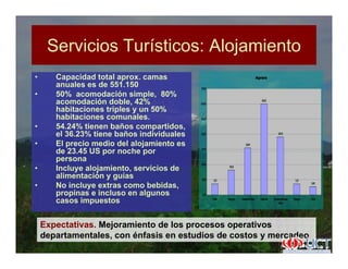 Servicios Turísticos: AlojamientoServicios Turísticos: Alojamiento
• Capacidad total aprox. camas
anuales es de 551 150
Alojamiento
anuales es de 551.150
• 50% acomodación simple, 80%
acomodación doble, 42%
habitaciones triples y un 50%
habitaciones comunales
60,00
60,00
70,00
habitaciones comunales.
• 54.24% tienen baños compartidos,
el 36.23% tiene baños individuales
• El precio medio del alojamiento es
de 23 45 US por noche por
30,91
38,18
30,00
40,00
50,00
de 23.45 US por noche por
persona
• Incluye alojamiento, servicios de
alimentación y guías
• No incluye extras como bebidas
7,27
16,36
7,27
5,45
10,00
20,00
• No incluye extras como bebidas,
propinas e incluso en algunos
casos impuestos
0,00
Hotel Albergue CasadeFamilia Cabañas Camping(Incluye
areas)
Refugio Otros
Expectativas. Mejoramiento de los procesos operativos
departamentales, con énfasis en estudios de costos y mercadeo
 