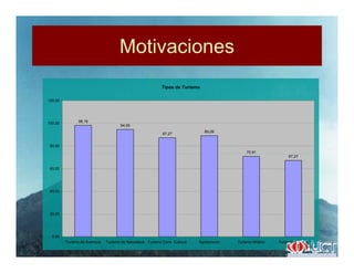 MotivacionesMotivaciones
Tipos de Turismo
120,00
98,18
94,55
87,27
89,09
70,91
80,00
100,00
,
67,27
60,00
20,00
40,00
0,00
Turismo de Aventura Turismo de Naturaleza Turismo Conv. Cultural Agroturismo Turismo Místico Turismo Histórico
 