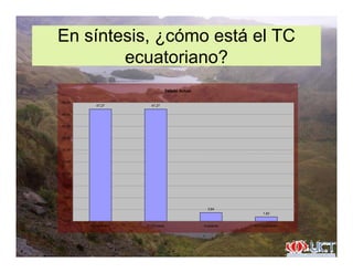 En síntesis, ¿cómo está el TC
i ?ecuatoriano?
Estado Actual
47,27 47,27
45,00
50,00
30,00
35,00
40,00
15,00
20,00
25,00
3,64
1,82
0,00
5,00
10,00
,
Consolidado En Proceso Incipiente En Preparación
 