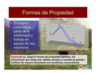Formas de PropiedadFormas de Propiedad
• El turismo
Tipo de Propiedad
• El turismo
comunitario
parte de la
56,36
40,00
50,00
60,00
parte de la
solidaridad y
trabajo en
25,45
14,55
10,00
20,00
30,00
equipo de sus
miembros
Familiar
Comunitaria
Mixta/priva
Otros
3,640,00
Expectativas. Sugerir formas de propiedad óptimas, sin
desconocer que todas son válidas siempre y cuando se puedandesconocer que todas son válidas siempre y cuando se puedan
verificar de manera fehaciente sus beneficios comunitarios
 