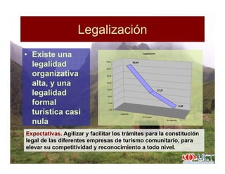 LegalizaciónLegalización
• Existe una Legalización
• Existe una
legalidad
organizativa
63,64
50 00
60,00
70,00
Legalización
organizativa
alta, y una
legalidad
27,27
20,00
30,00
40,00
50,00
formal
turística casi
nula
Legalizado
En proceso
N l li d
9,09
0,00
10,00
nula
Expectativas. Agilizar y facilitar los trámites para la constitución
legal de las diferentes empresas de turismo comunitario, para
No legalizado
legal de las diferentes empresas de turismo comunitario, para
elevar su competitividad y reconocimiento a todo nivel.
 